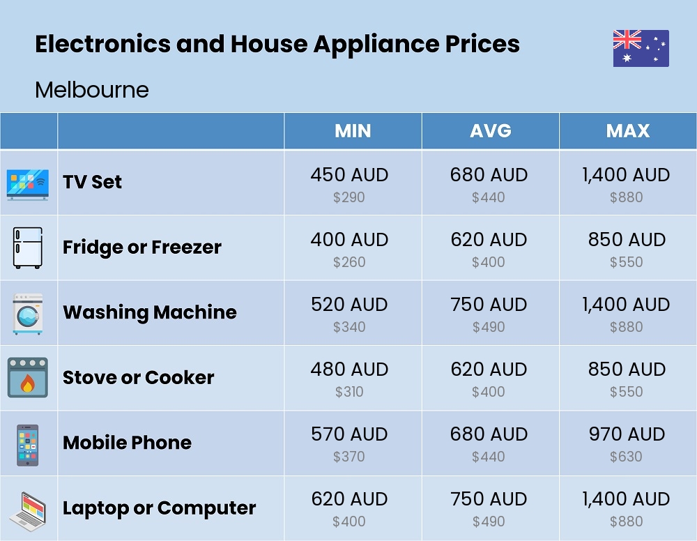 Chart showing the prices and cost of electronic devices and appliances in Melbourne