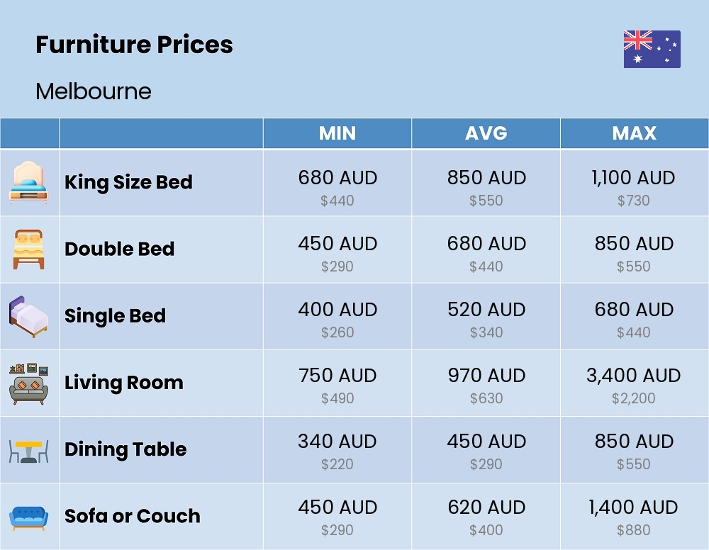 Chart showing the prices and cost of furniture in Melbourne