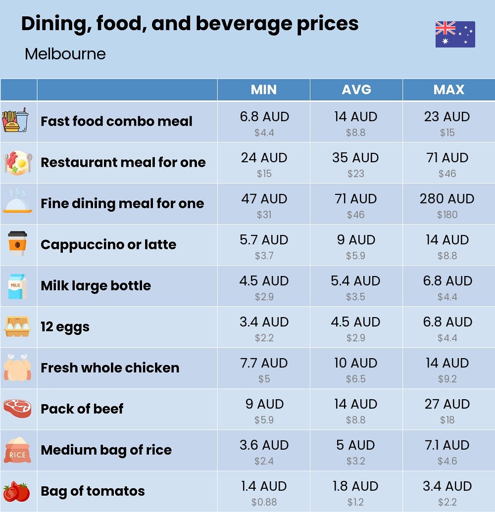 Chart showing the prices and cost of grocery, food, restaurant meals, market, and beverages in Melbourne