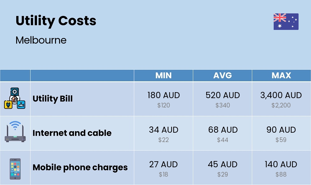 Chart showing the prices and cost of utility, energy, water, and gas for a family in Melbourne