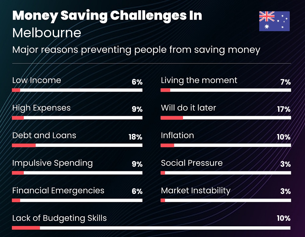 Reasons that make it difficult for couples to save money in Melbourne