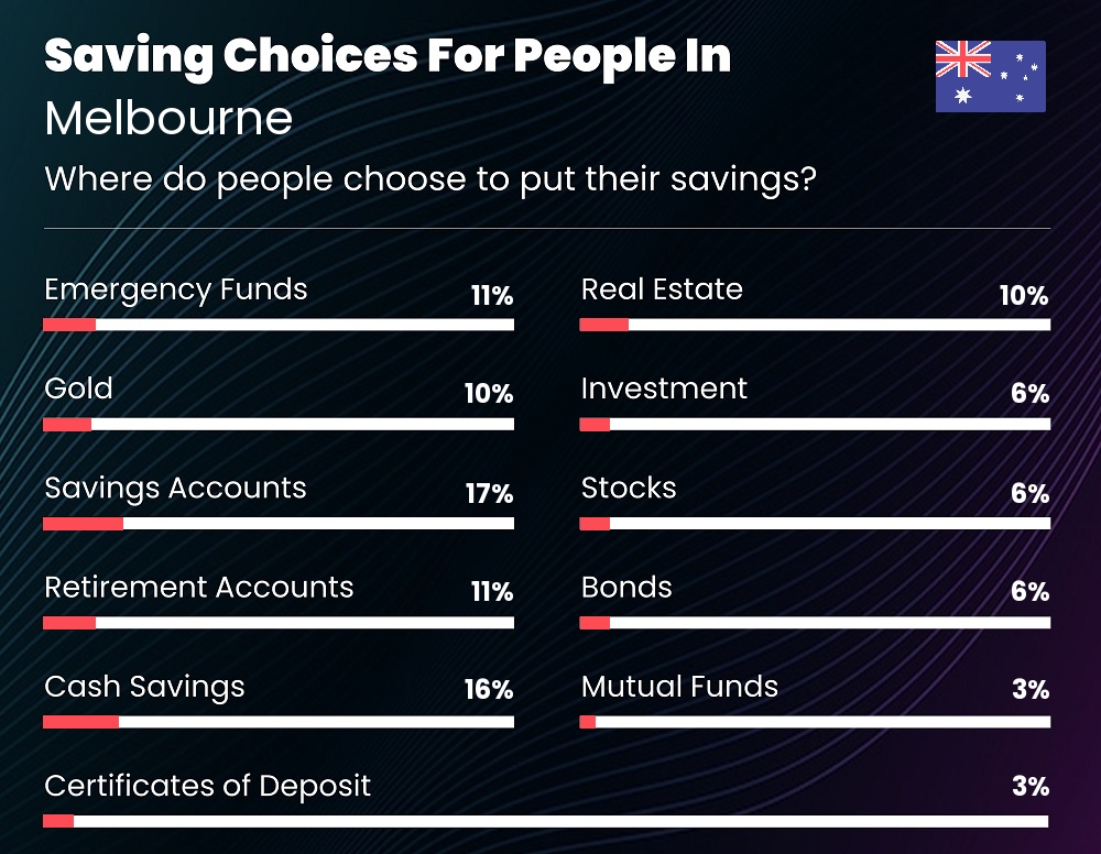 Where do couples choose to put their savings in Melbourne