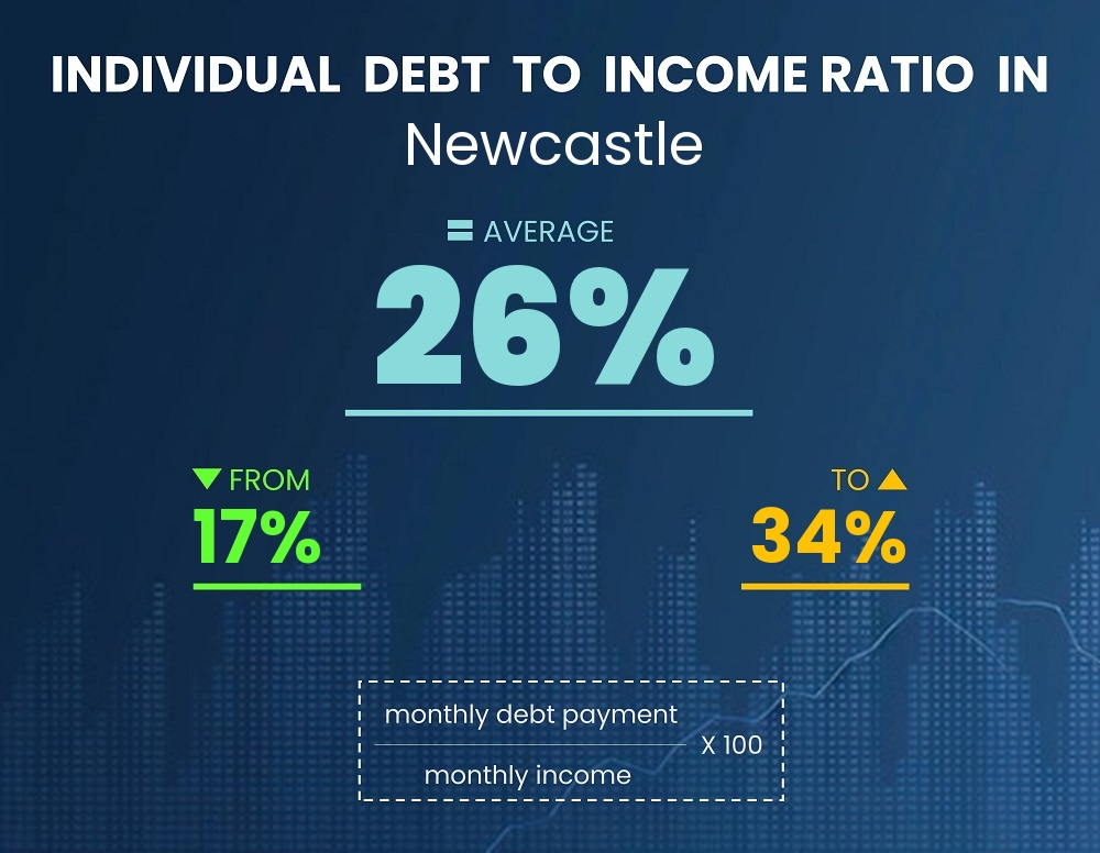 Chart showing debt-to-income ratio in Newcastle