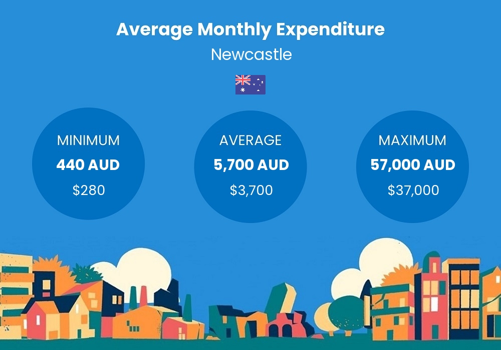 cost of living chart - average monthly expenditure in Newcastle