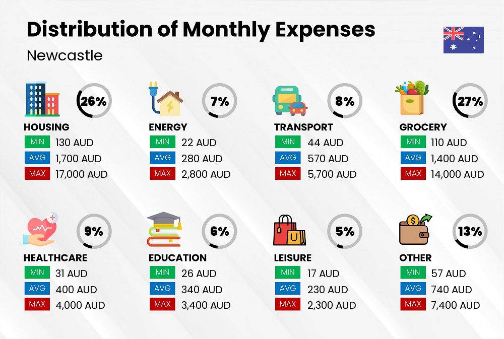 Distribution of monthly cost of living expenses in Newcastle