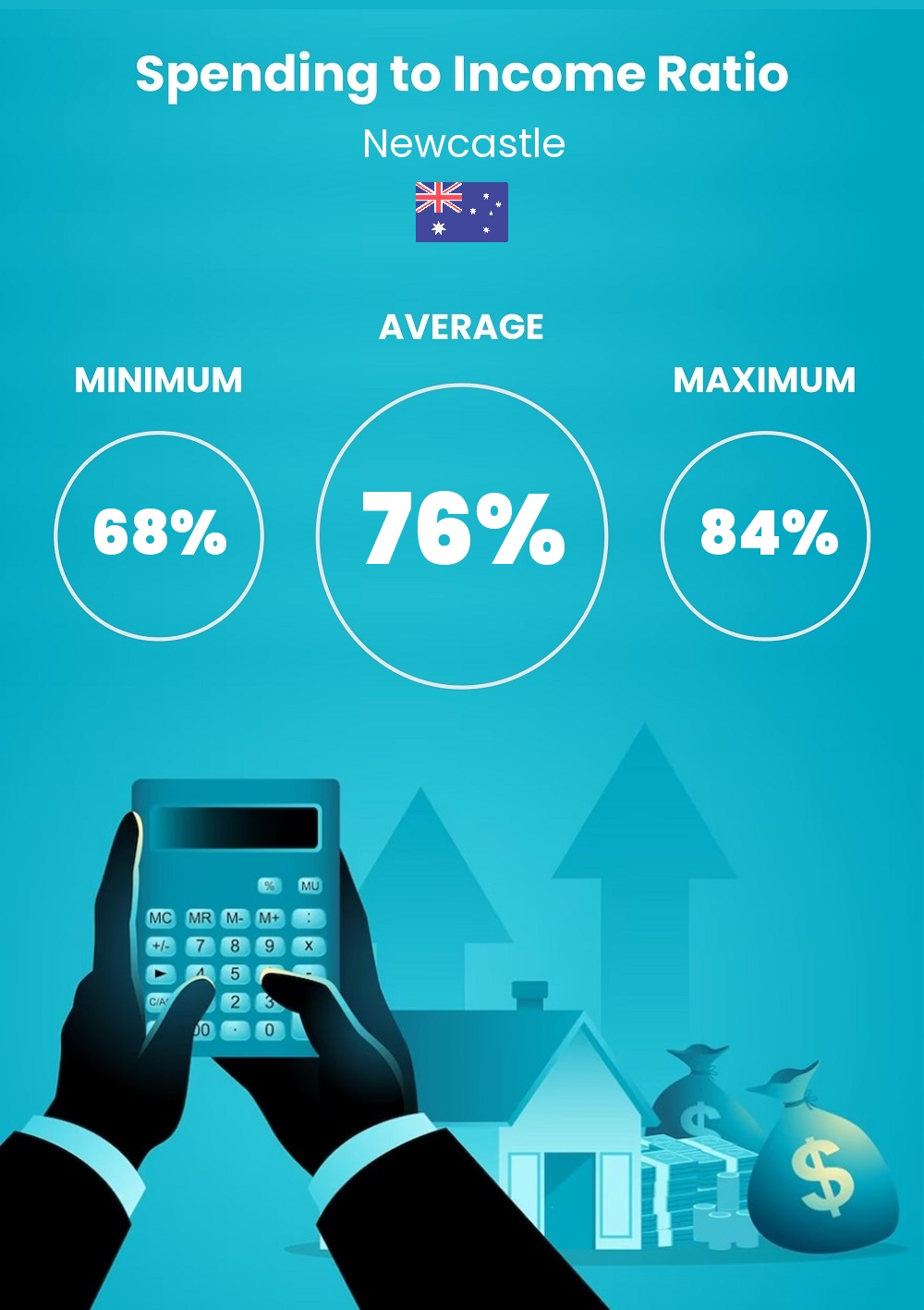 Cost of living and expenditure to income ratio in Newcastle