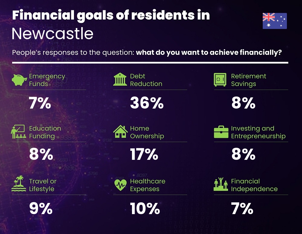 Financial goals and targets of couples living in Newcastle