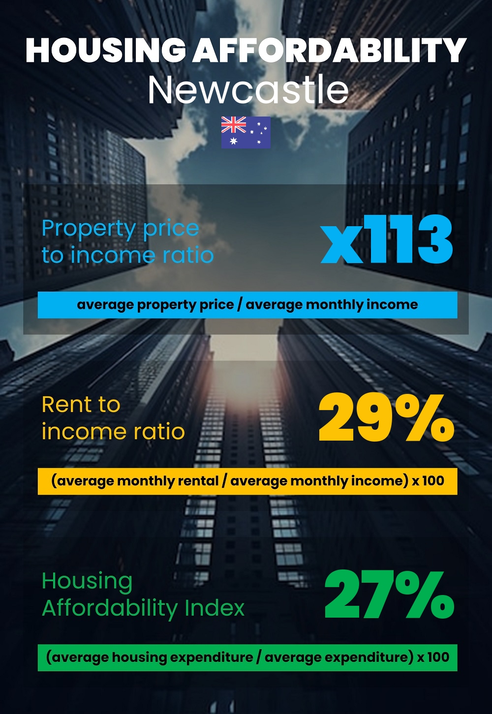 Housing and accommodation affordability, property price to income ratio, rent to income ratio, and housing affordability index chart in Newcastle