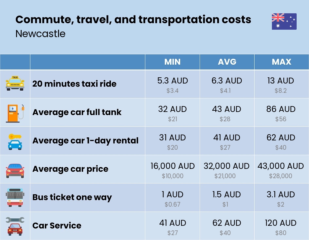 Chart showing the prices and cost of commute, travel, and transportation in Newcastle