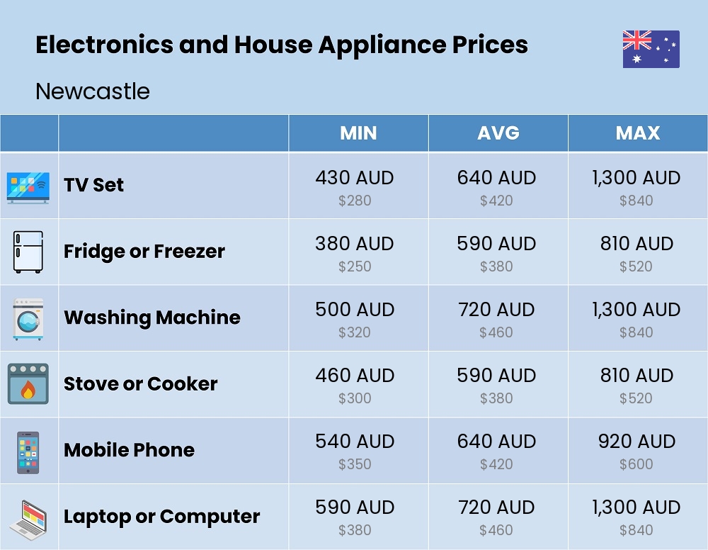 Chart showing the prices and cost of electronic devices and appliances in Newcastle