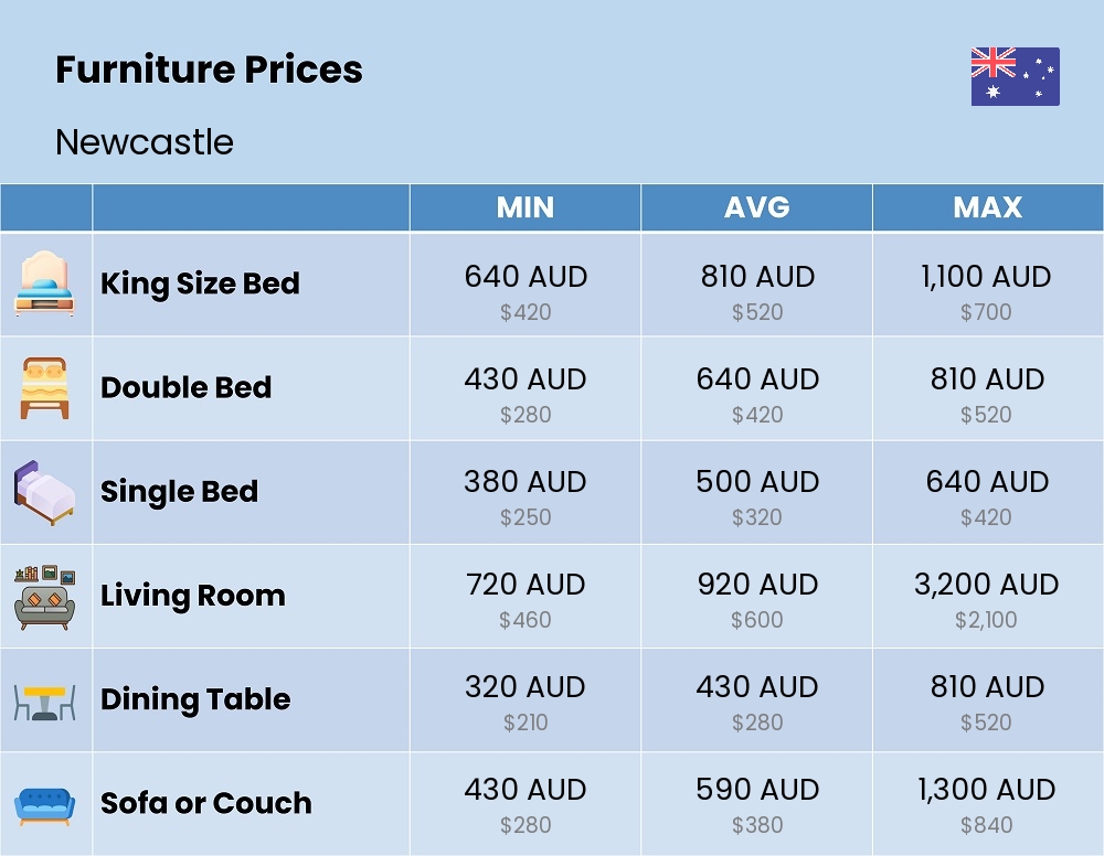 Chart showing the prices and cost of furniture in Newcastle