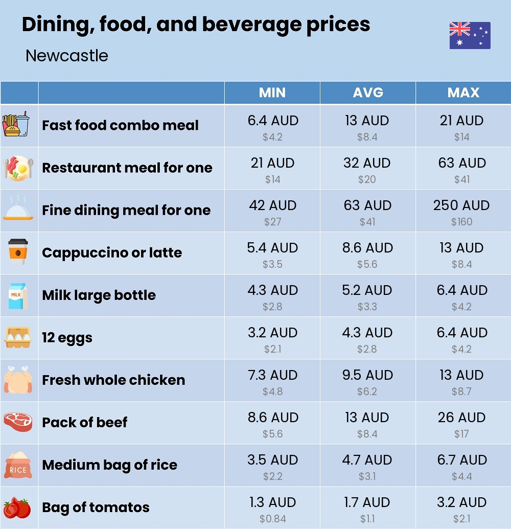 Chart showing the prices and cost of grocery, food, restaurant meals, market, and beverages in Newcastle