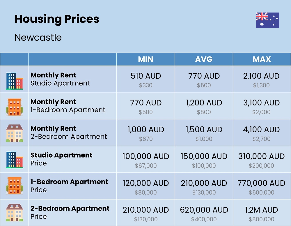 Chart showing the prices and cost of housing, accommodation, and rent in Newcastle