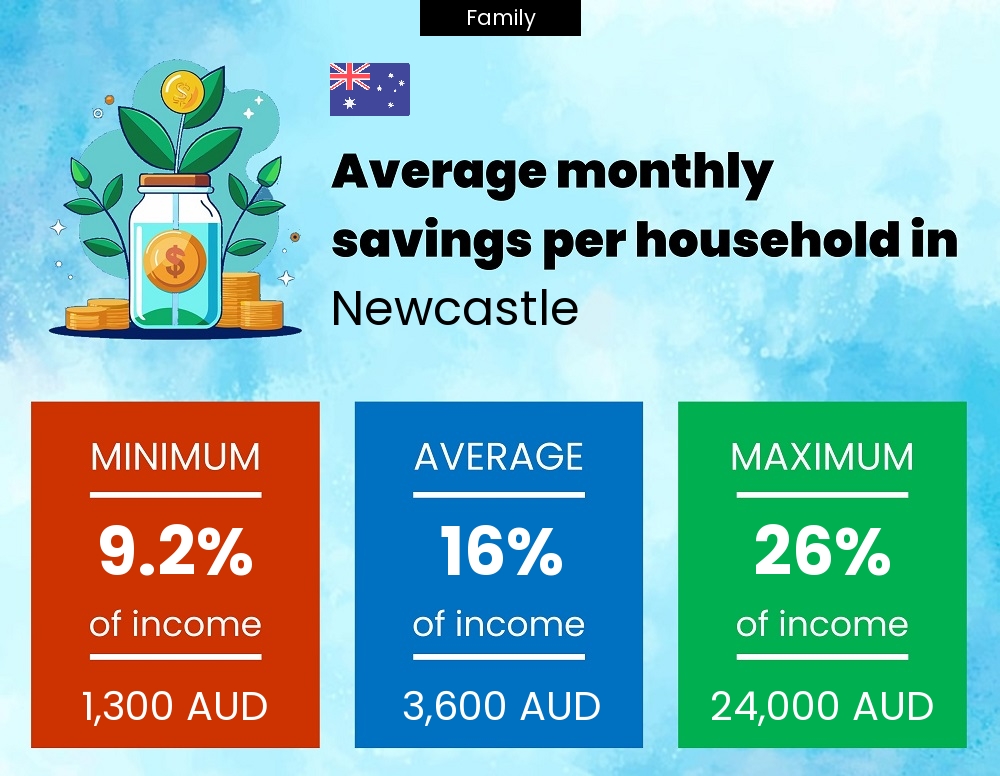 Family savings to income ratio in Newcastle