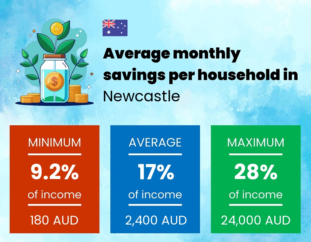 Savings to income ratio in Newcastle