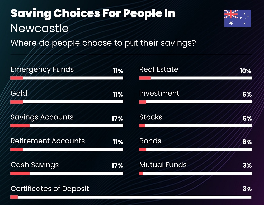 Where do people choose to put their savings in Newcastle