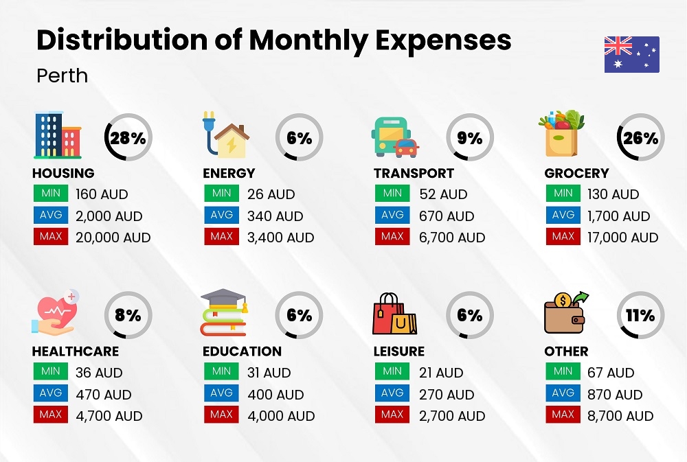 Distribution of monthly cost of living expenses in Perth