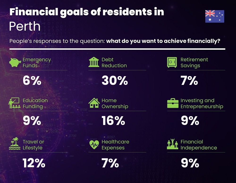 Financial goals and targets of families living in Perth