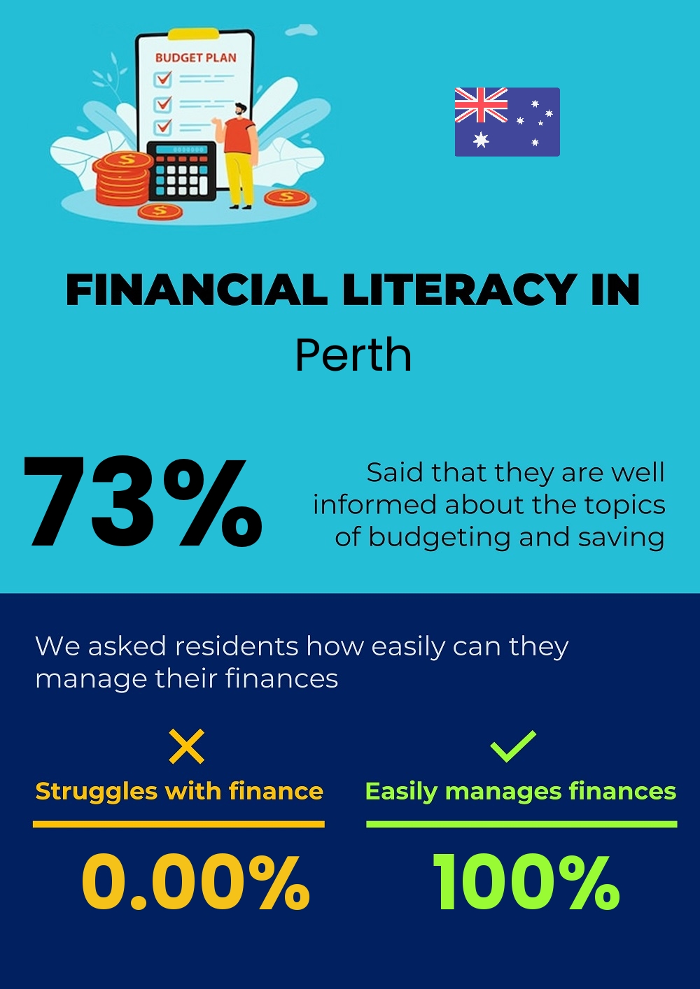 Financial literacy and difficulty in budgeting and financial planning for families in Perth