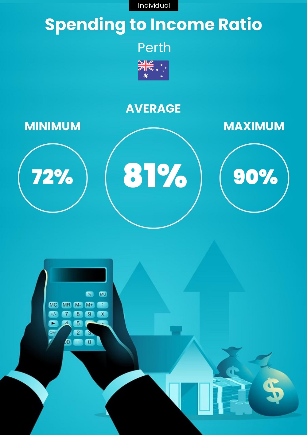 Single person or Individual cost of living and expenditure to income ratio in Perth