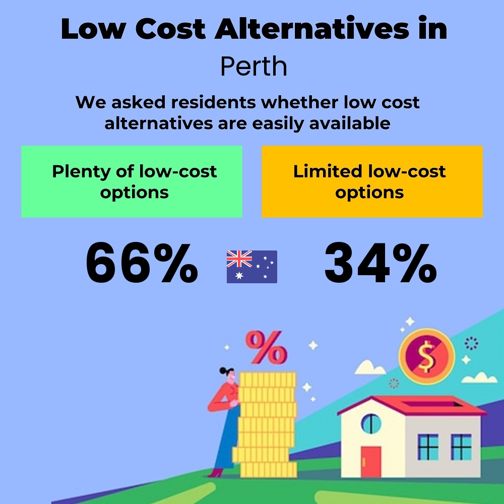 How easily is cost-cutting. Are there plenty of low-cost options in Perth