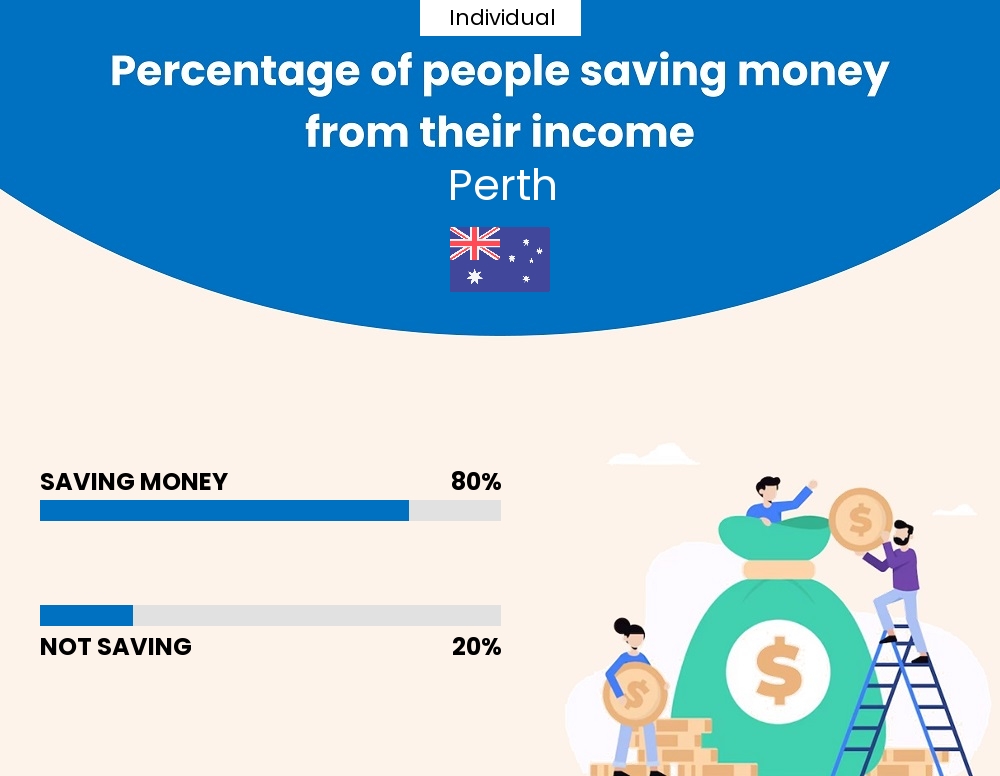 Percentage of individuals who manage to save money from their income every month in Perth