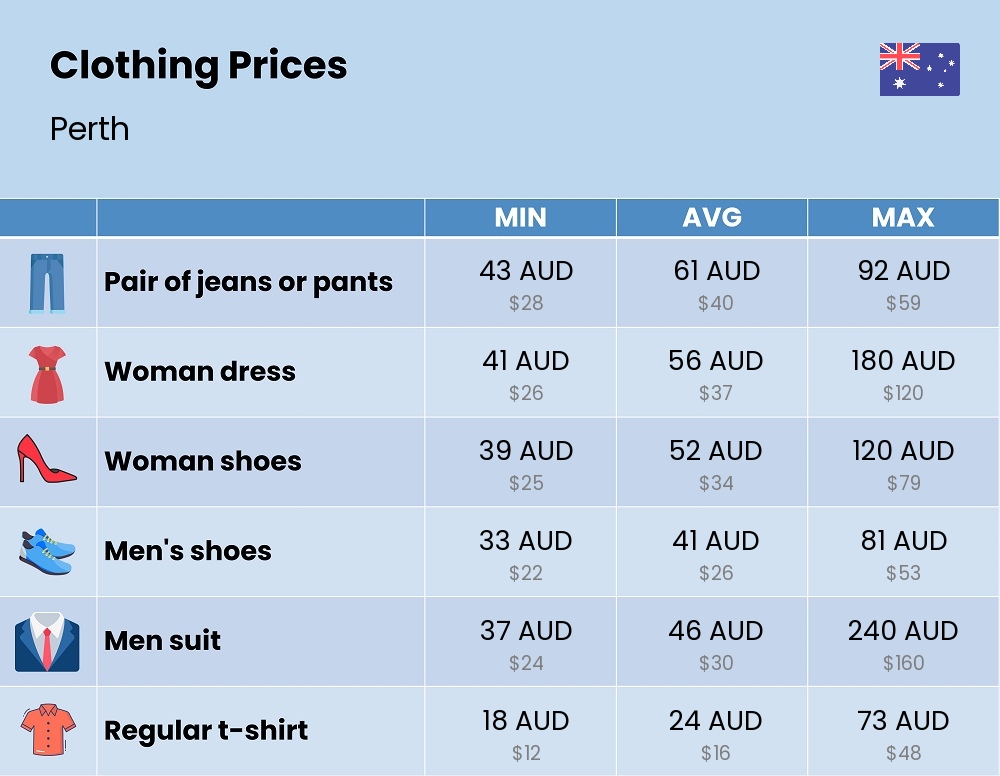 Chart showing the prices and cost of clothing and accessories in Perth