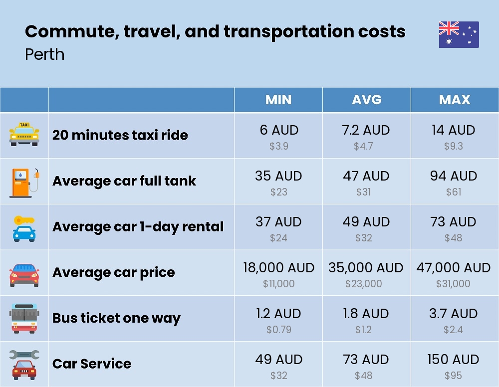 Chart showing the prices and cost of commute, travel, and transportation in Perth