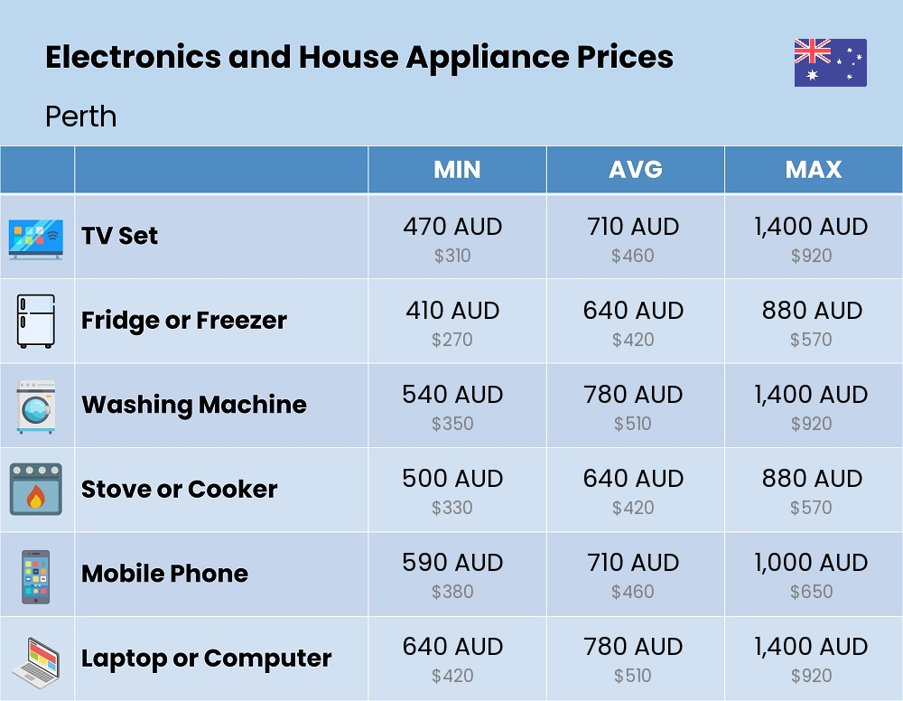 Chart showing the prices and cost of electronic devices and appliances in Perth