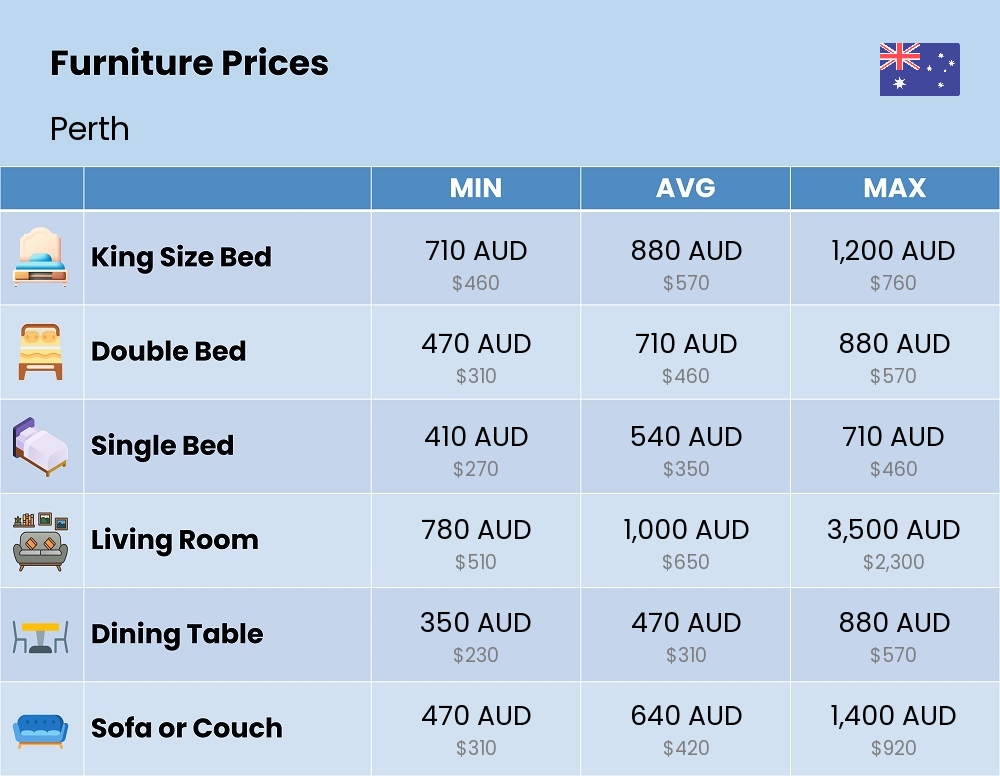 Chart showing the prices and cost of furniture in Perth