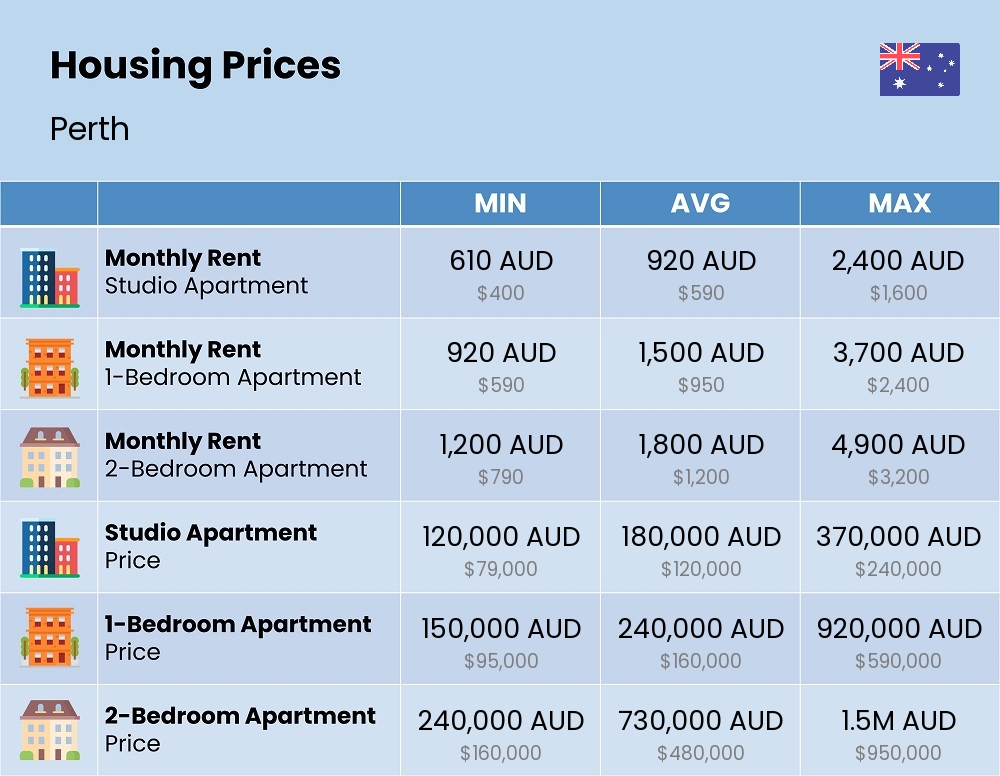 Chart showing the prices and cost of housing, accommodation, and rent in Perth