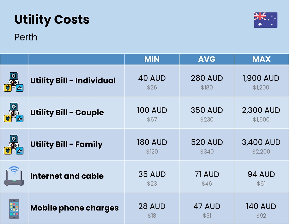 Chart showing the prices and cost of utility, energy, water, and gas for a family in Perth