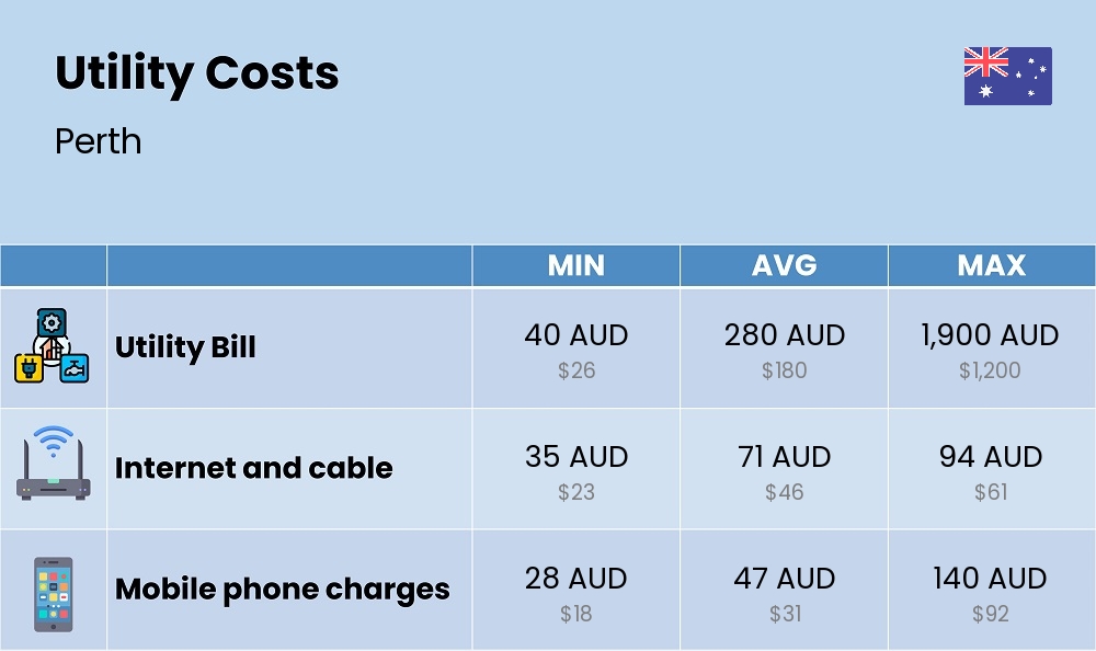 Chart showing the prices and cost of utility, energy, water, and gas for a single person in Perth