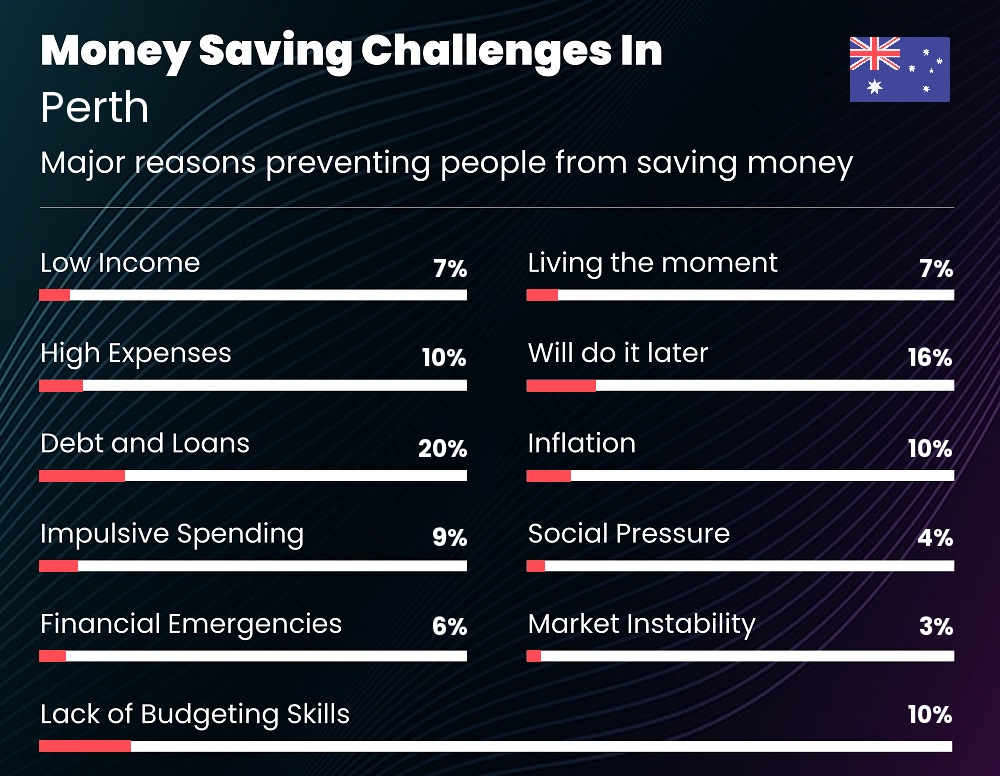 Reasons that make it difficult for families to save money in Perth