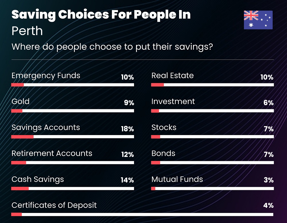 Where do individuals choose to put their savings in Perth