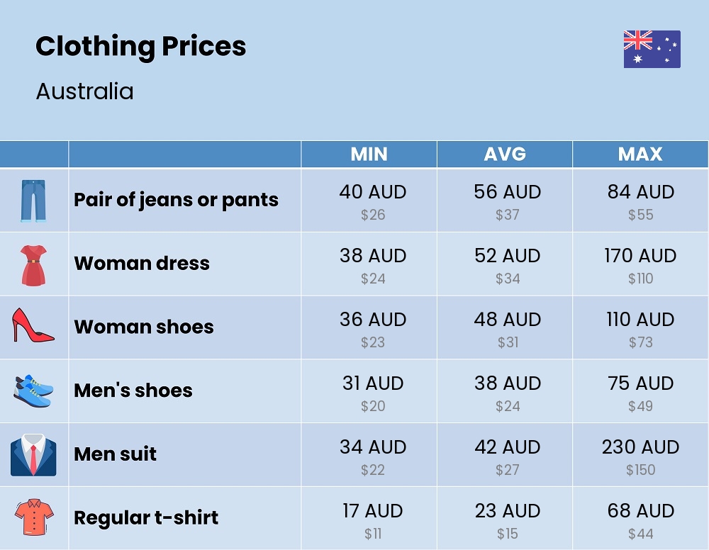 Chart showing the prices and cost of clothing and accessories in Australia