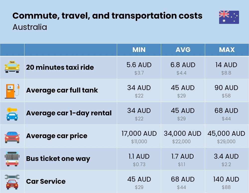 Chart showing the prices and cost of commute, travel, and transportation in Australia