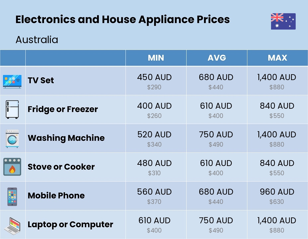 Chart showing the prices and cost of electronic devices and appliances in Australia