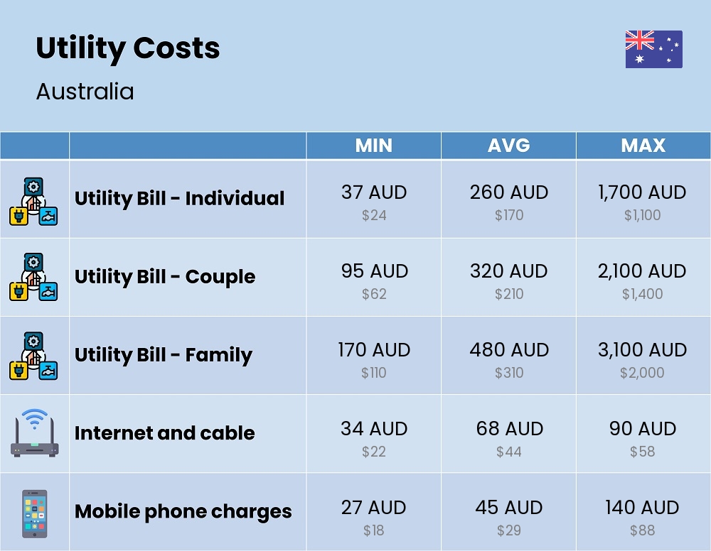 Chart showing the prices and cost of utility, energy, water, and gas for a family in Australia