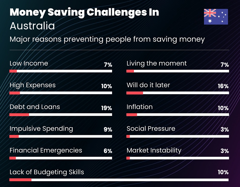 Reasons that make it difficult for couples to save money in Australia