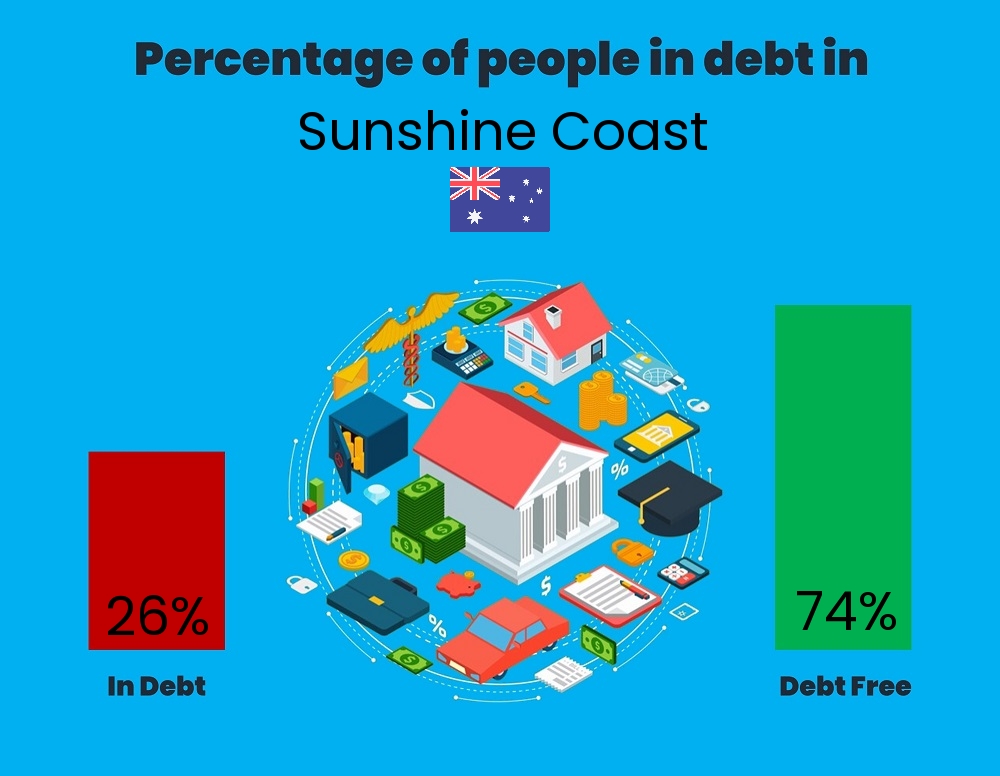 Chart showing the percentage of couples who are in debt in Sunshine Coast