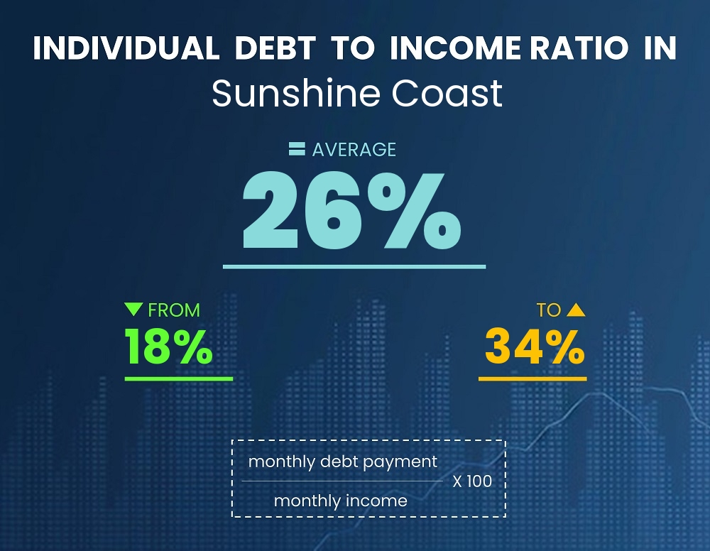 Chart showing debt-to-income ratio in Sunshine Coast