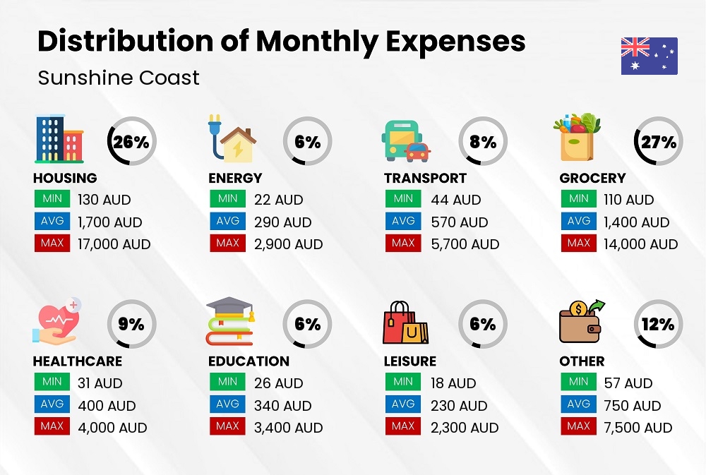 Distribution of monthly cost of living expenses in Sunshine Coast