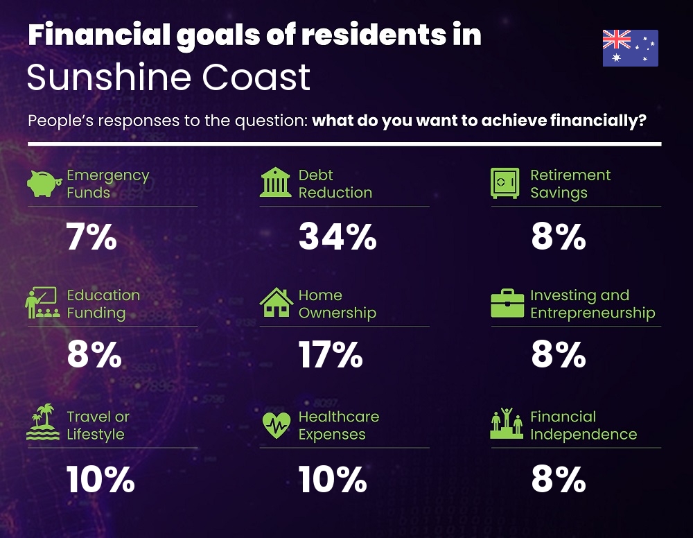 Financial goals and targets of families living in Sunshine Coast