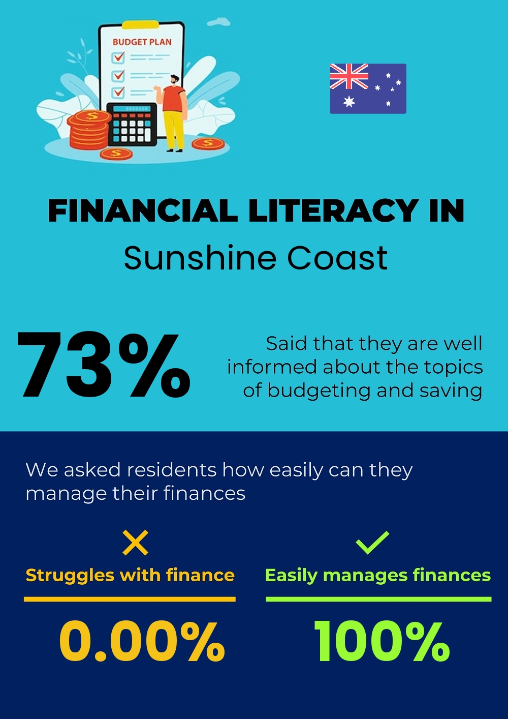 Financial literacy and difficulty in budgeting and financial planning in Sunshine Coast