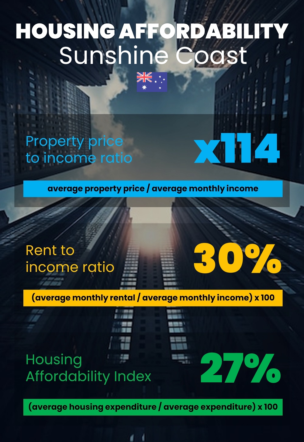 Housing and accommodation affordability, property price to income ratio, rent to income ratio, and housing affordability index chart in Sunshine Coast