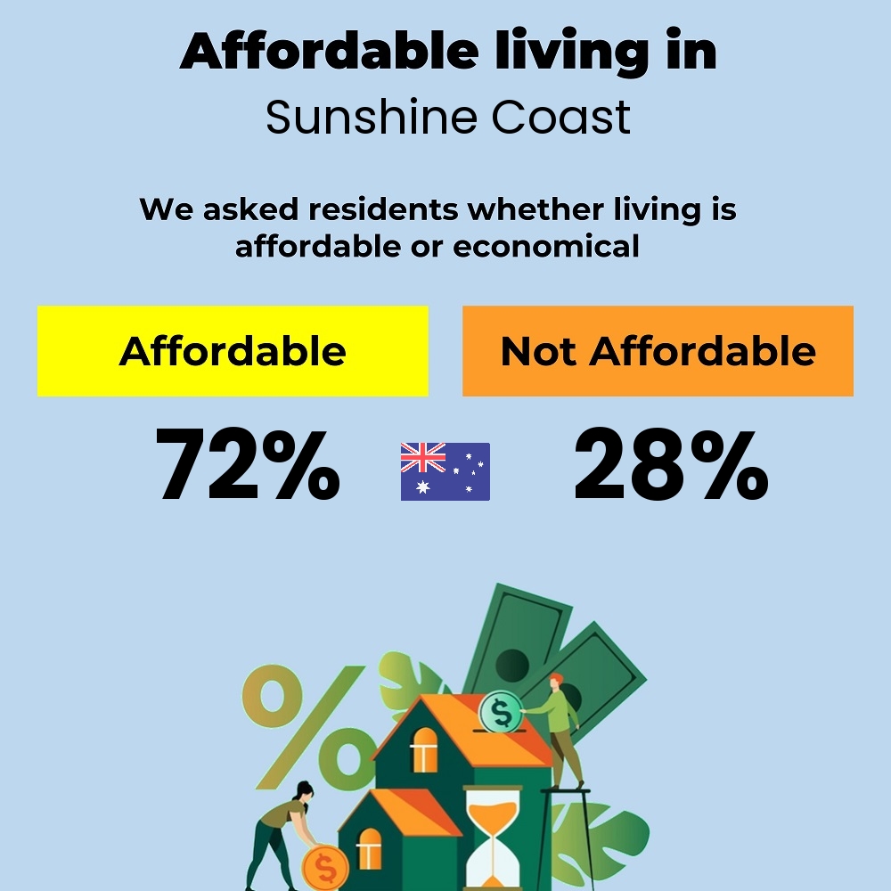 Income and cost of living compatibility. Is it affordable or economical for couples to live in Sunshine Coast