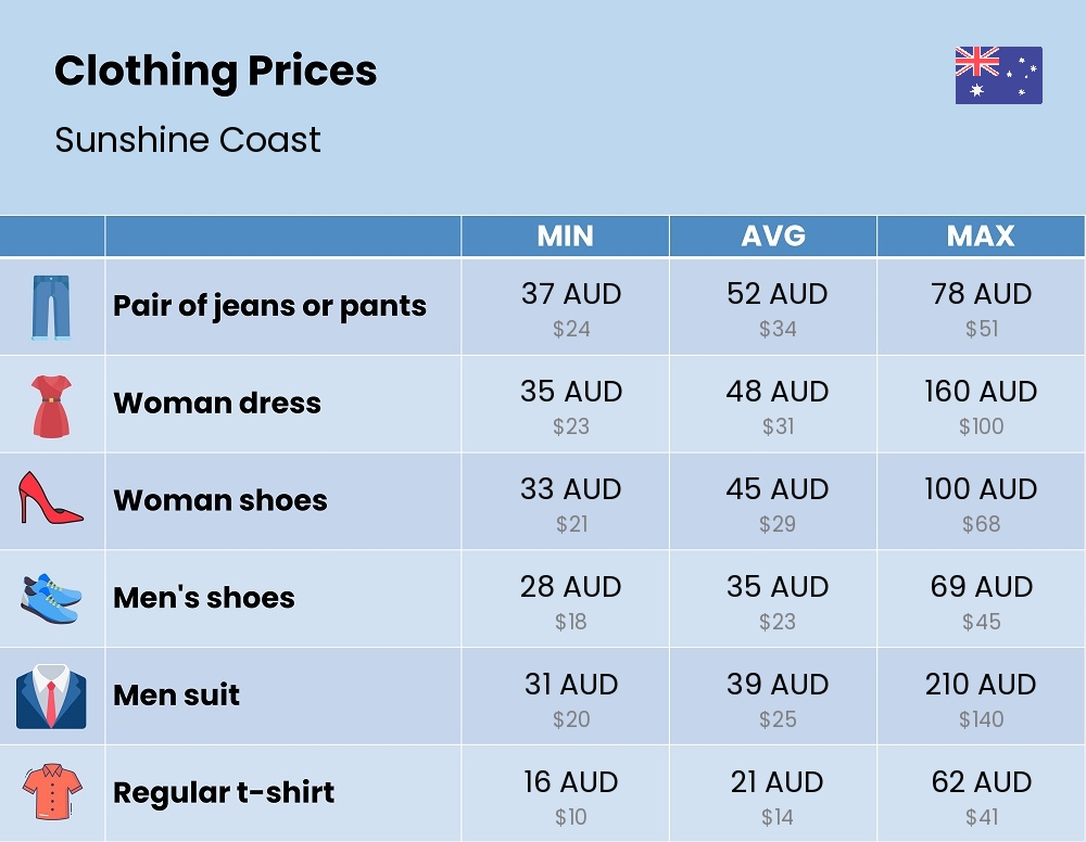 Chart showing the prices and cost of clothing and accessories in Sunshine Coast