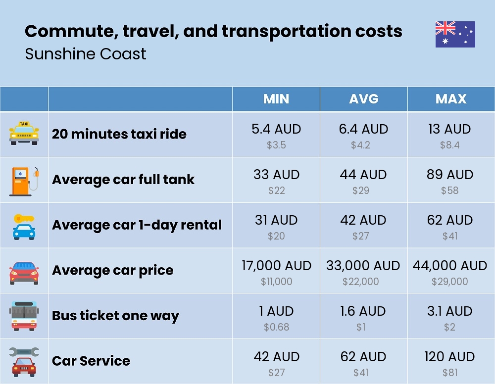 Chart showing the prices and cost of commute, travel, and transportation in Sunshine Coast