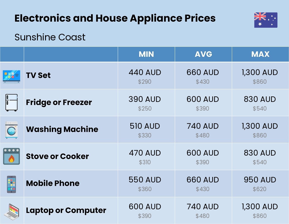 Chart showing the prices and cost of electronic devices and appliances in Sunshine Coast